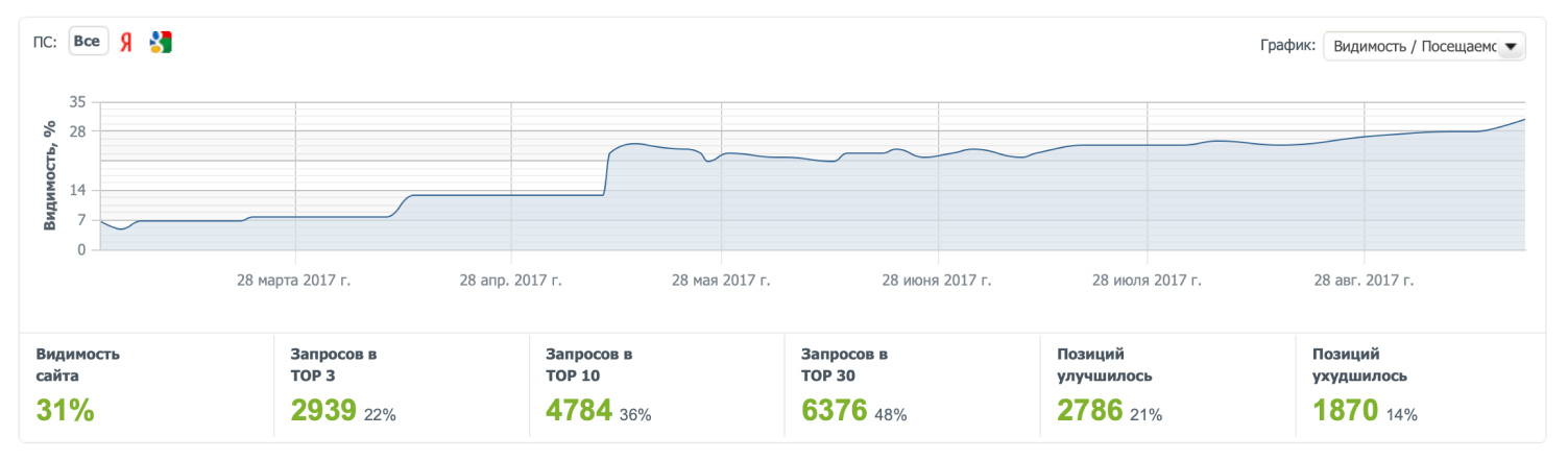 Позиции сайта Алексеевская дубрава